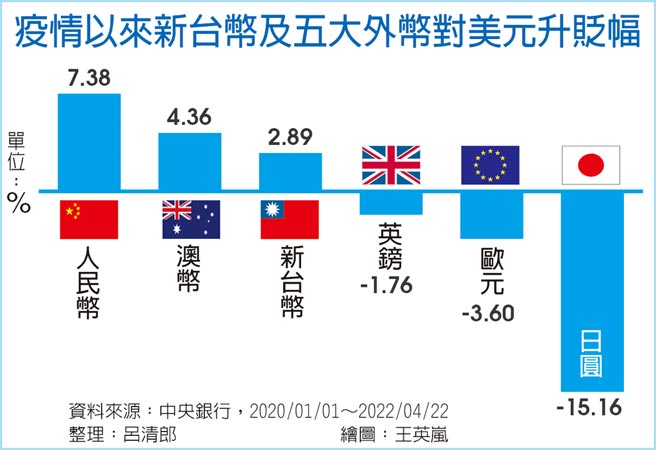 疫情以来新台币及五大外币对美元升贬幅