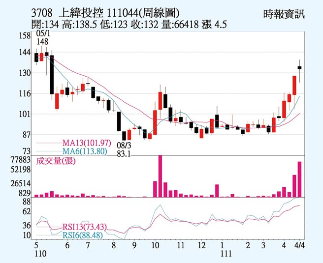 上纬投控周线图