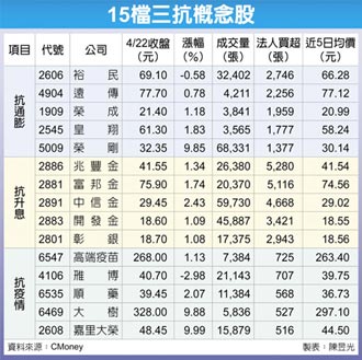 15檔三抗概念 多方聚焦