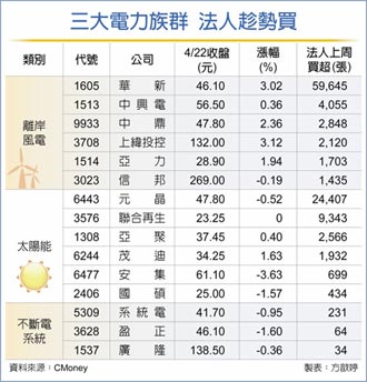 15檔綠電尖兵 法人搶卡位