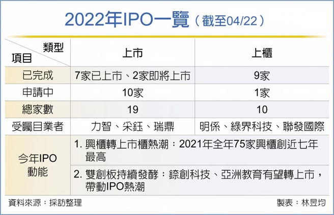 2022年IPO一览（截至04/22）