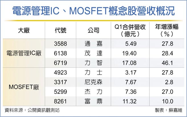 电源管理IC、MOSFET概念股营收概况