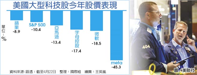 美國大型科技股今年股價表現