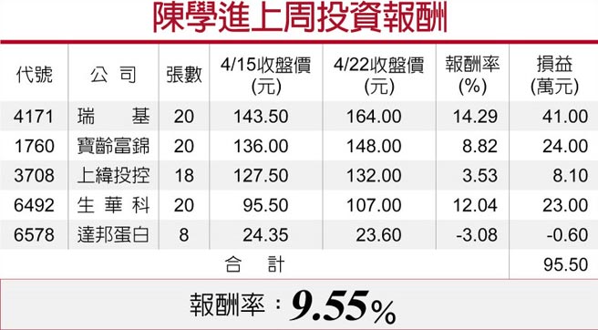 陈学进上周投资报酬
