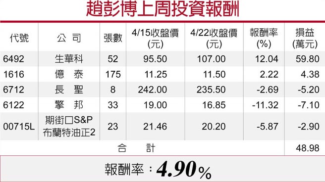 赵彭博上周投资报酬