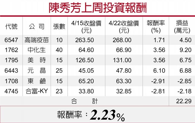 陳秀芳上周投資報酬