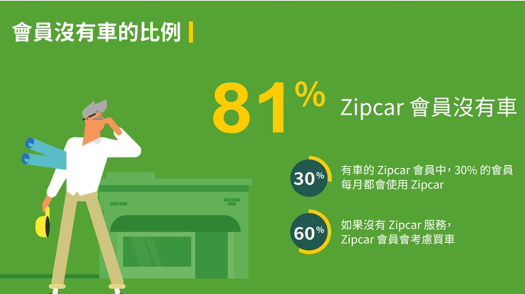 圖片提供/ Zipcar Taiwan