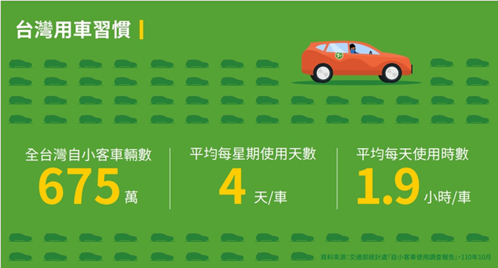 圖片提供/ Zipcar Taiwan