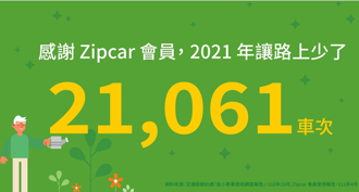 2021年Zipcar在台累積總里程可繞地球80圈 年減18萬公斤碳排放