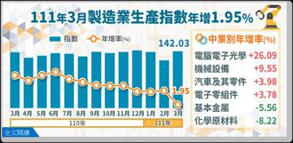 連26紅 3月工業生產指數創歷年單月次高