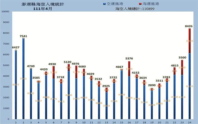 澎湖24日入境人数有8426人，海运2303人、空运6123人，预期今天开幕式来澎湖的人数会更多。（澎湖县政府提供）