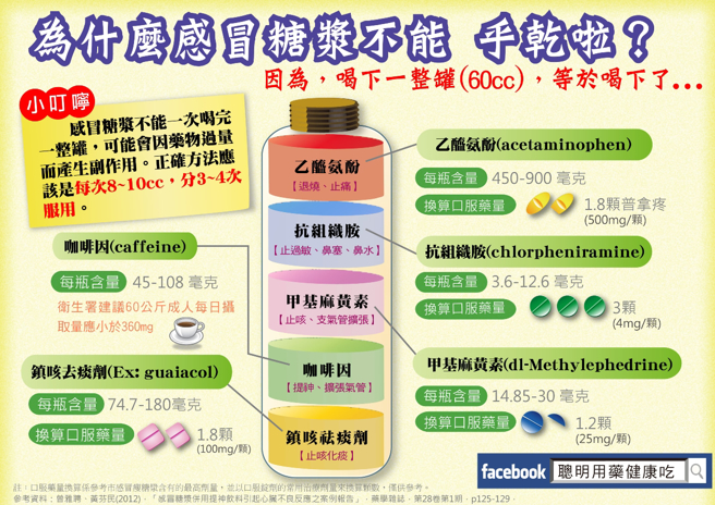 过量服用感冒糖浆恐致肝衰竭。（图／财团法人药害救济基金会提供）