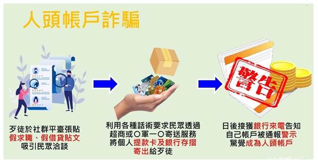 民眾常因求职遭遇诈骗集团坑杀提供帐户成为帮凶。（北市刑警大队提供）