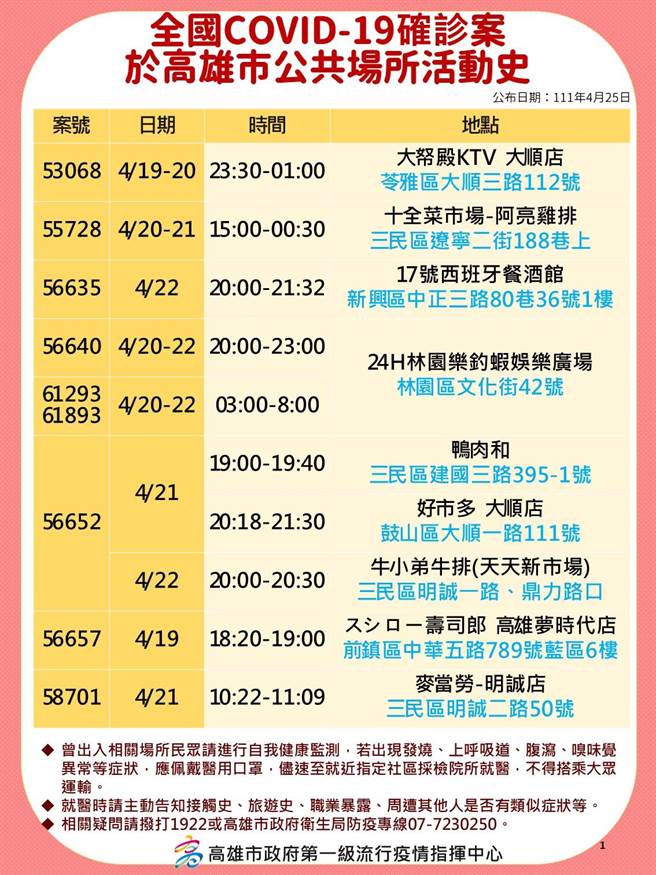 國內新冠肺炎疫情持續升溫，高雄25日新增123例本土確診個案，高市府衛生局公布相關確診足跡。（高市府衛生局提供／洪浩軒高雄傳真）