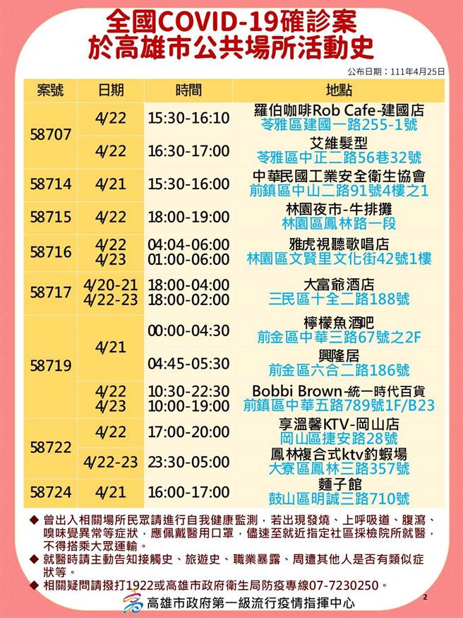 國內新冠肺炎疫情持續升溫，高雄25日新增123例本土確診個案，高市府衛生局公布相關確診足跡。（高市府衛生局提供／洪浩軒高雄傳真）