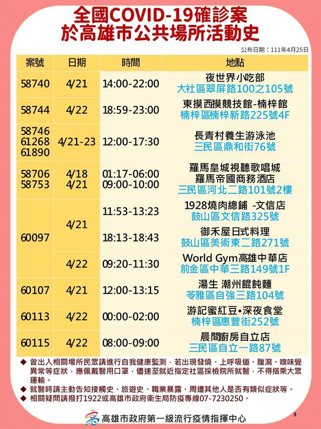 國內新冠肺炎疫情持續升溫，高雄25日新增123例本土確診個案，高市府衛生局公布相關確診足跡。（高市府衛生局提供／洪浩軒高雄傳真）