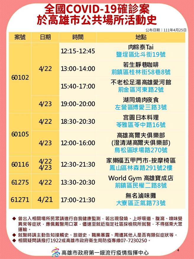 國內新冠肺炎疫情持續升溫，高雄25日新增123例本土確診個案，高市府衛生局公布相關確診足跡。（高市府衛生局提供／洪浩軒高雄傳真）