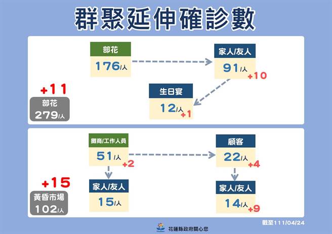花莲群聚案延伸。（花莲县政府提供／罗亦晽花莲传真）