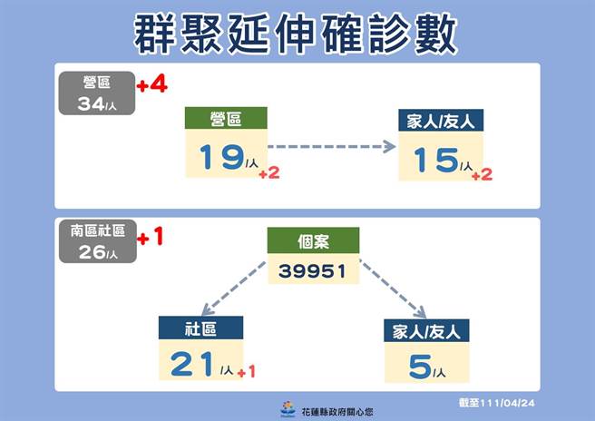 花莲群聚案延伸。（花莲县政府提供／罗亦晽花莲传真）