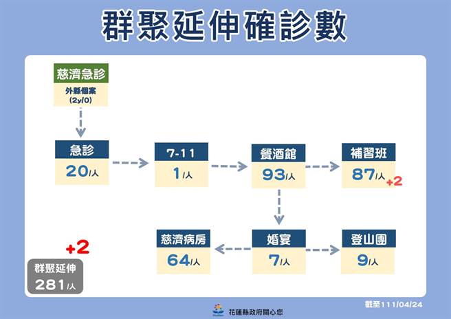 花莲群聚案延伸。（花莲县政府提供／罗亦晽花莲传真）