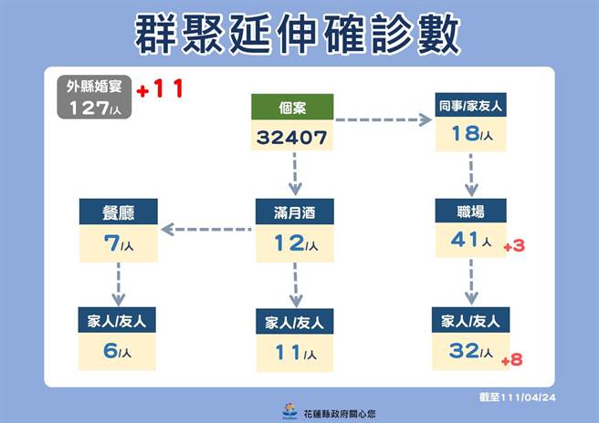 花莲群聚案延伸。（花莲县政府提供／罗亦晽花莲传真）