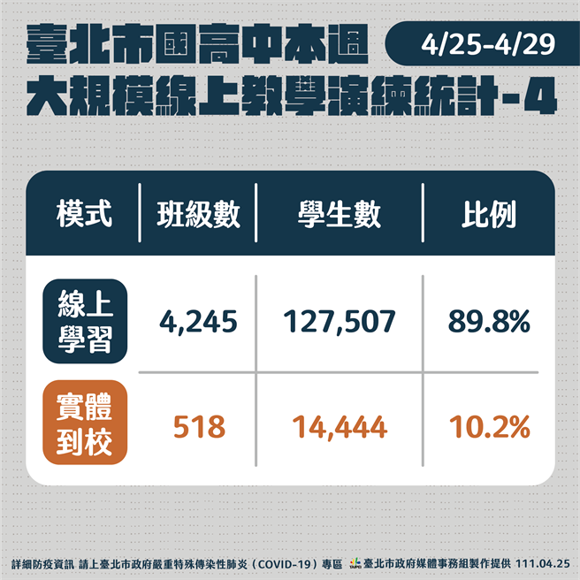 北市国高中线上学系有4245班级，12万7507人，占89.8％。（北市府提供／游念育台北传真）
