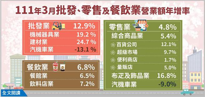 （3月批發、零售及餐飲業營業額統計。圖／經濟部提供）