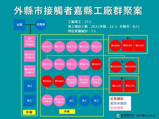 嘉義縣政府公布太保某工廠群聚案確診者關係圖。（嘉義縣政府提供∕呂妍庭嘉義傳真）