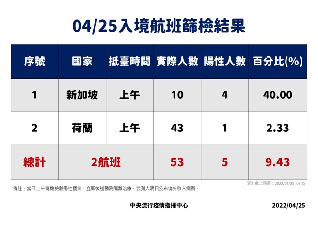 0425入境航班筛检结果。(图/指挥中心提供)
