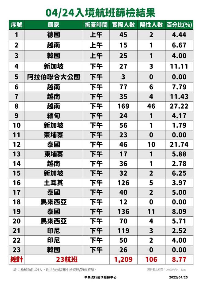 0424入境航班筛检结果。(图/指挥中心提供)