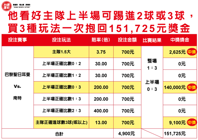 买3种玩法一次抱回15万元奖金。(台湾运彩提供)