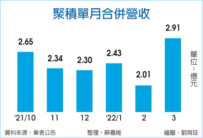聚积单月合併营收