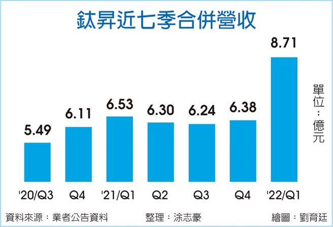 钛升近七季合併营收