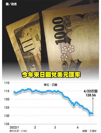 日圓年底恐下探140 加劇美債拋售潮