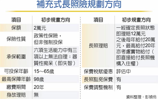 补充式长照险规划方向