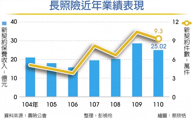 长照险近年业绩表现