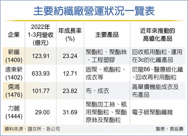 主要紡纖廠營運狀況一覽表