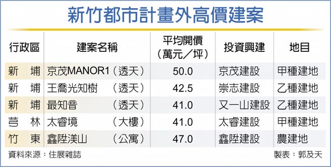 新竹都市计画外高价建案