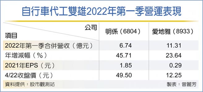 自行車代工雙雄2022年第一季營運表現