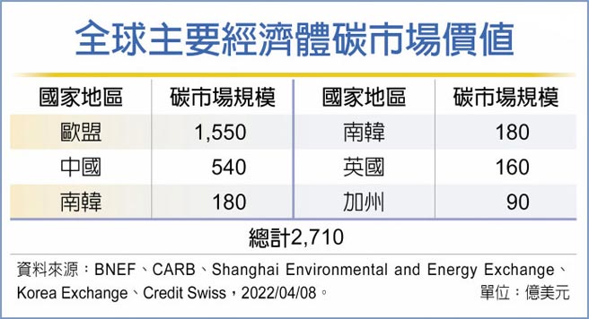 全球主要经济体碳市场价值