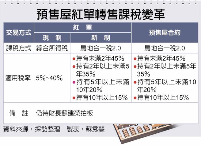 预售屋红单转售课税变革