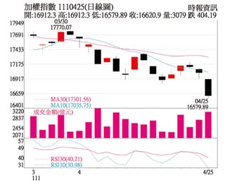 操盤心法－資金與景氣降溫 靜候底部浮現