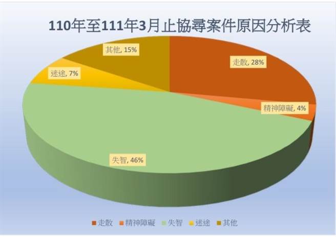 捷運警察隊統計民眾通報協尋案件中，失智老人占4成6。（捷運警察隊提供）