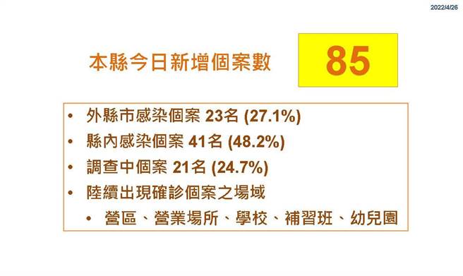 彰化县26日新增85例确诊个案，其中外县市感染个案23例，县内社区感染41例，还有21例正在疫调中。(卫生局提供／吴建辉彰化传真)