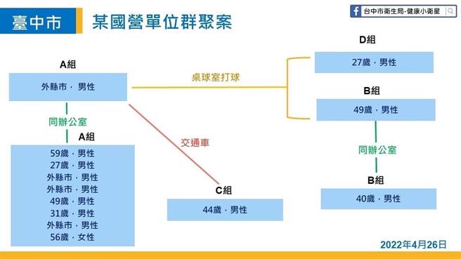 台中市再增国营事业职场群聚案。（台中市卫生局提供）