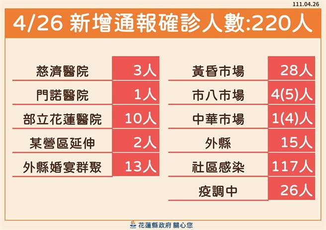 花莲县今天新增220例确诊个案，其中已知的传播链中，仍以吉安乡的黄昏市场为大宗。（花莲县政府提供／罗亦晽花莲传真）