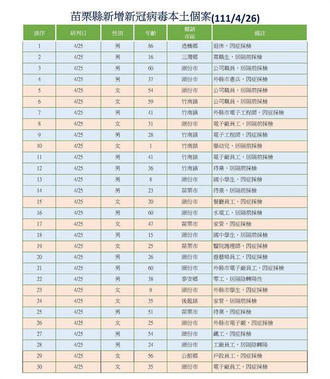 苗栗县26日新增30例确诊。（苗栗县政府提供／李京升苗栗传真）