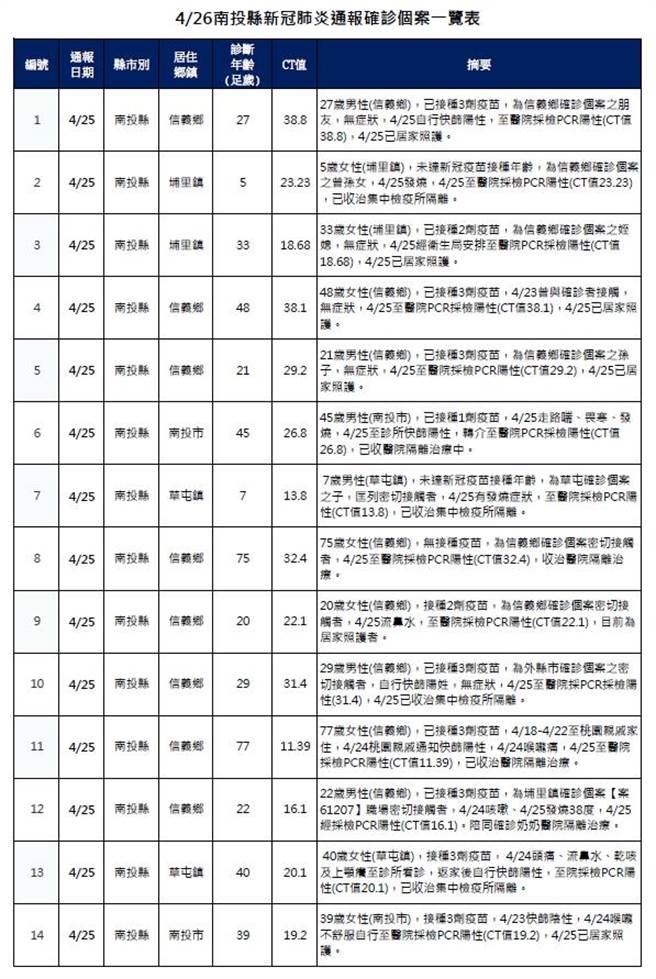 南投縣確診個案一覽表。（南投縣政府提供／廖志晃南投傳真）