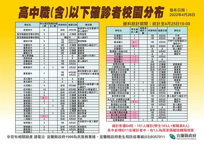 受影響學校共64校，143位學生、8位教職員確診。（宜蘭縣衛生局提供／吳佩蓉宜蘭傳真）