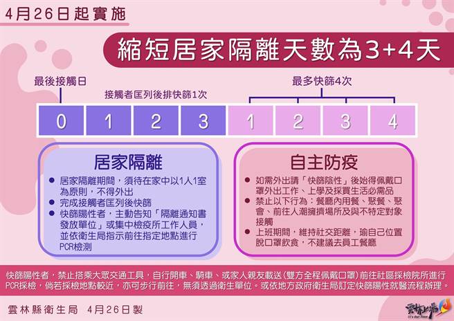 全台26日起實施最新「3＋4」居家隔離政策，3天居家隔離、4天自主檢疫，預計27日將有1394人解除隔離。（雲林縣政府提供）
